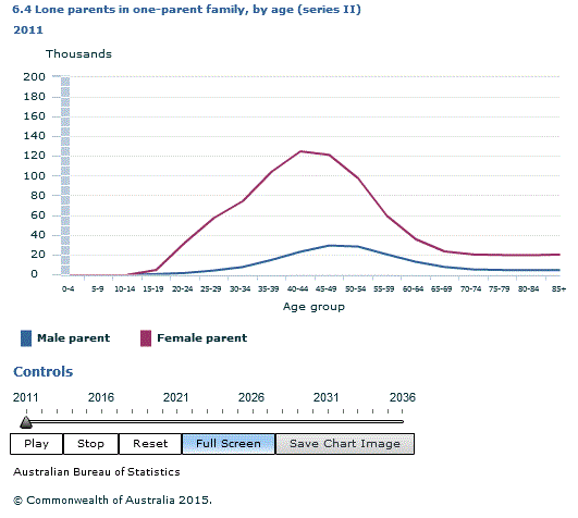 Graph Image for 6.4 Lone parents in one-parent family, by age (series II)